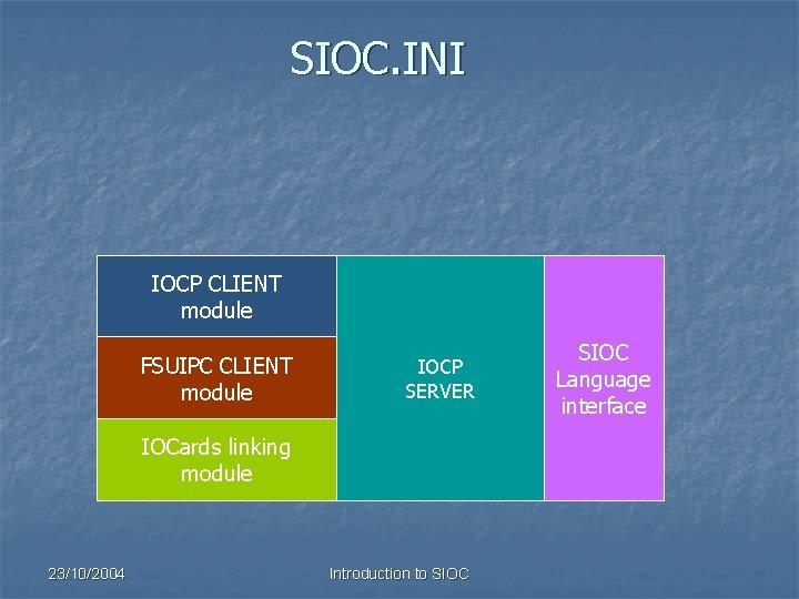 SIOC. INI IOCP CLIENT module FSUIPC CLIENT module IOCP SERVER IOCards linking module 23/10/2004