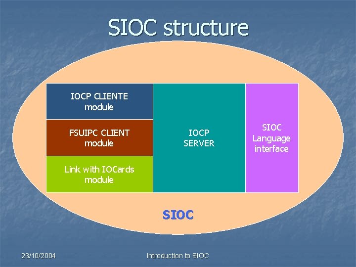 SIOC structure IOCP CLIENTE module FSUIPC CLIENT module IOCP SERVER Link with IOCards module