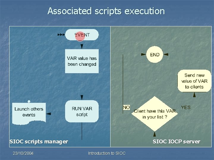 Associated scripts execution SIOC scripts manager 23/10/2004 SIOC IOCP server Introduction to SIOC 
