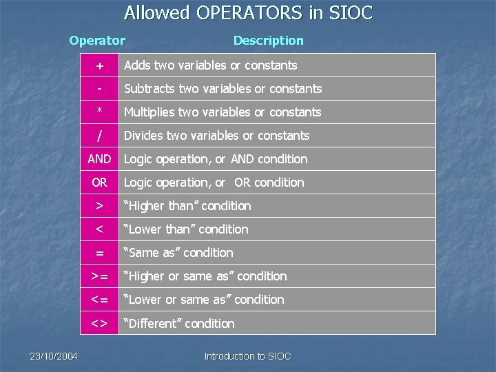 Allowed OPERATORS in SIOC Operator 23/10/2004 Description + Adds two variables or constants -