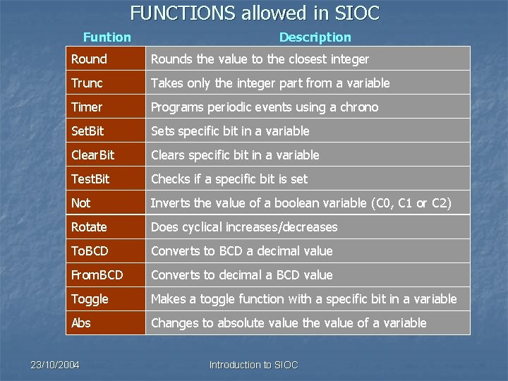 FUNCTIONS allowed in SIOC Funtion Description Rounds the value to the closest integer Trunc