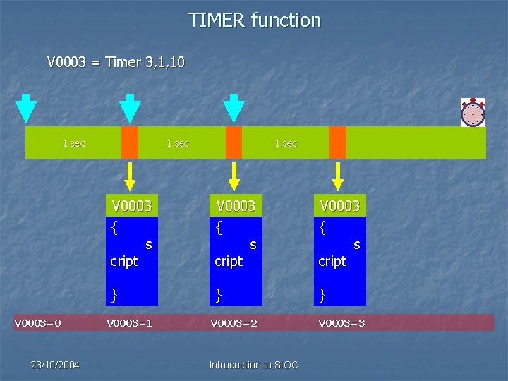 TIMER function V 0003 = Timer 3, 1, 10 1 sec V 0003=0 23/10/2004