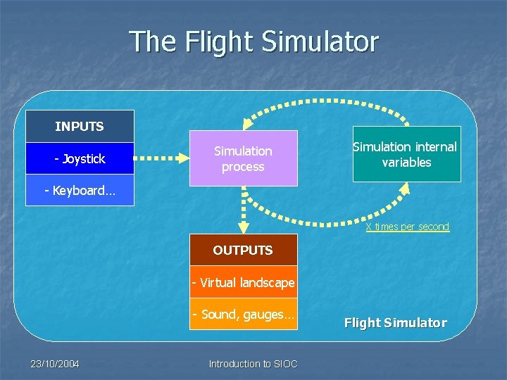 The Flight Simulator INPUTS - Joystick Simulation process Simulation internal variables - Keyboard… X