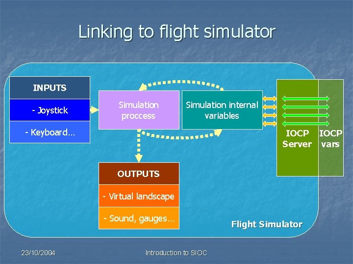 Linking to flight simulator INPUTS - Joystick Simulation proccess Simulation internal variables - Keyboard…
