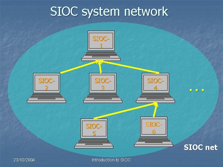 SIOC system network SIOC 1 SIOC 2 SIOC 3 SIOC 5 SIOC 4 .