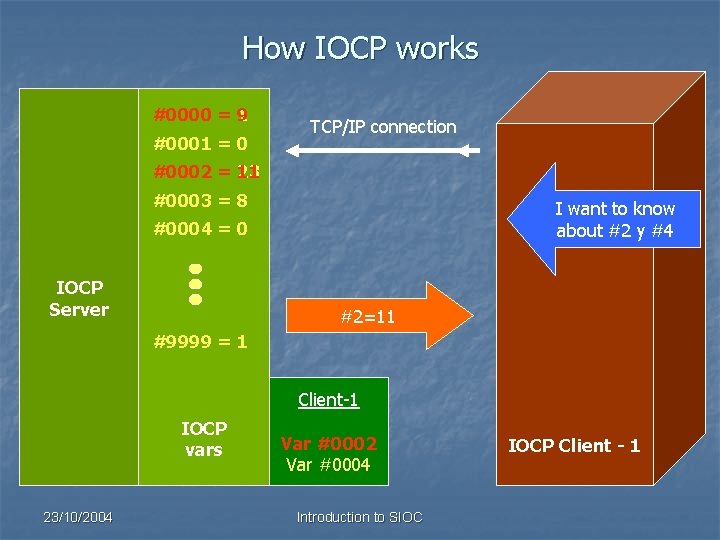 How IOCP works #0000 = 9 1 #0001 = 0 TCP/IP connection #0002 =