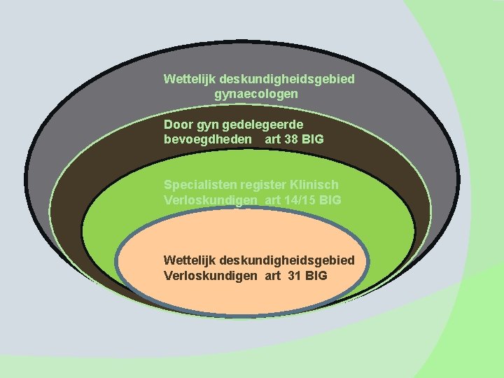 Wettelijk deskundigheidsgebied gynaecologen Door gyn gedelegeerde bevoegdheden art 38 BIG Specialisten register Klinisch Verloskundigen