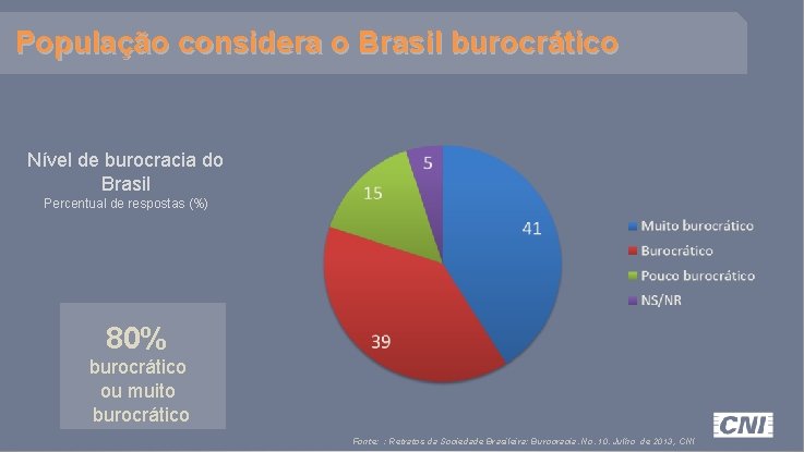 População considera o Brasil burocrático Nível de burocracia do Brasil Percentual de respostas (%)