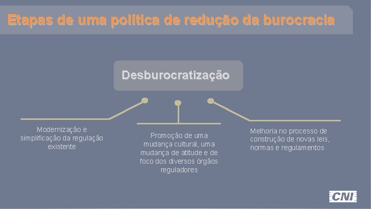 Etapas de uma política de redução da burocracia Desburocratização Modernização e simplificação da regulação