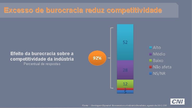 Excesso de burocracia reduz competitividade Efeito da burocracia sobre a competitividade da indústria 92%