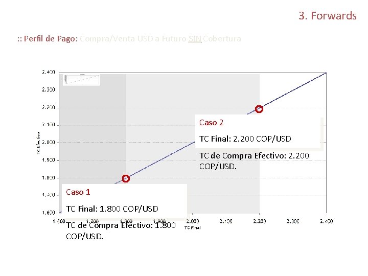 3. Forwards : : Perfil de Pago: Compra/Venta USD a Futuro SIN Cobertura Caso