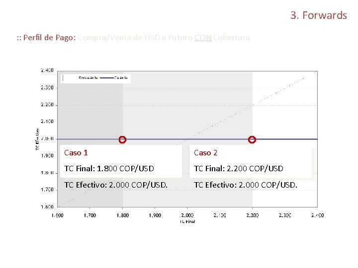 3. Forwards : : Perfil de Pago: Compra/Venta de USD a Futuro CON Cobertura