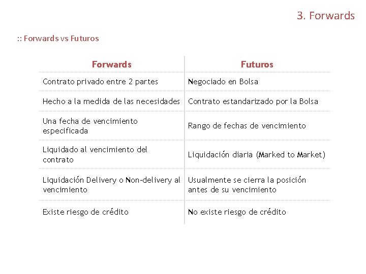3. Forwards : : Forwards vs Futuros Forwards Contrato privado entre 2 partes Futuros