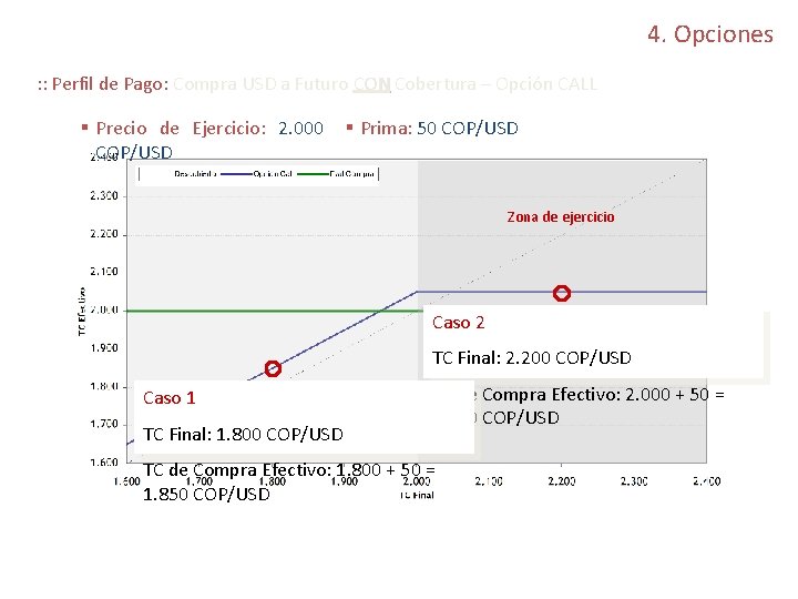 4. Opciones : : Perfil de Pago: Compra USD a Futuro CON Cobertura –