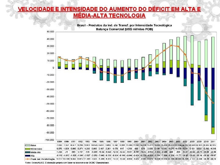 VELOCIDADE E INTENSIDADE DO AUMENTO DO DÉFICIT EM ALTA E MÉDIA-ALTA TECNOLOGIA 