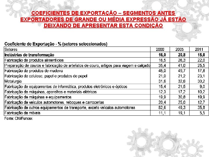 COEFICIENTES DE EXPORTAÇÃO – SEGMENTOS ANTES EXPORTADORES DE GRANDE OU MÉDIA EXPRESSÃO JÁ ESTÃO