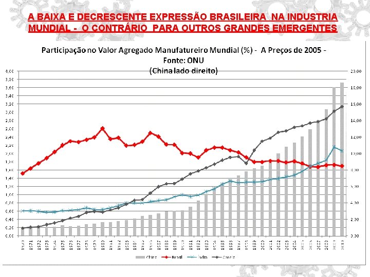 A BAIXA E DECRESCENTE EXPRESSÃO BRASILEIRA NA INDUSTRIA MUNDIAL - O CONTRÁRIO PARA OUTROS