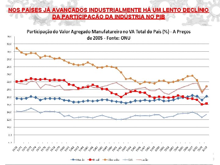 NOS PAÍSES JÁ AVANÇADOS INDUSTRIALMENTE HÁ UM LENTO DECLÍNIO DA PARTICIPAÇÃO DA INDÚSTRIA NO