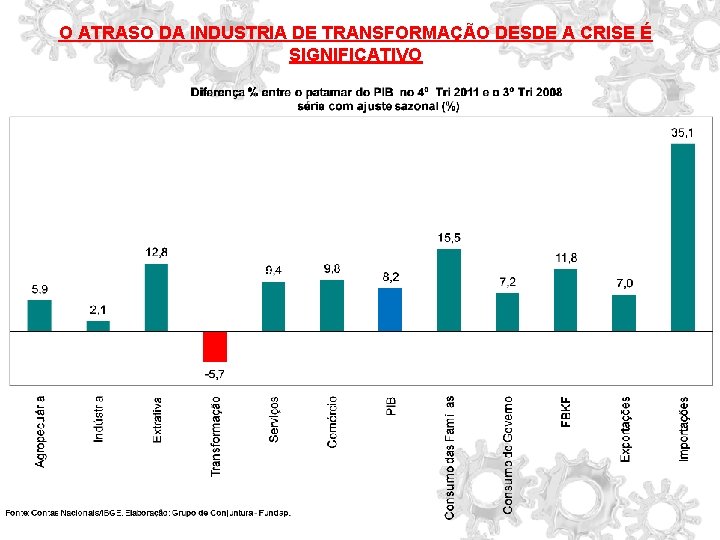 O ATRASO DA INDUSTRIA DE TRANSFORMAÇÃO DESDE A CRISE É SIGNIFICATIVO 
