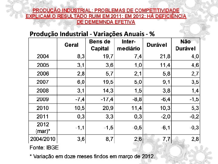PRODUÇÃO INDUSTRIAL: PROBLEMAS DE COMPETITIVIDADE EXPLICAM O RESULTADO RUIM EM 2011; EM 2012: HÁ