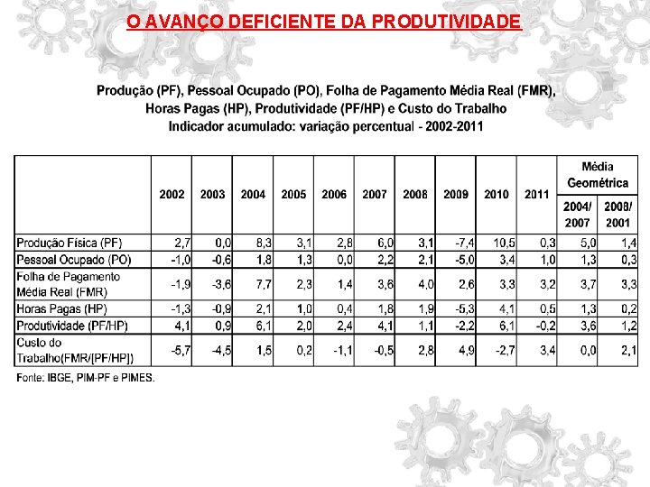 O AVANÇO DEFICIENTE DA PRODUTIVIDADE 