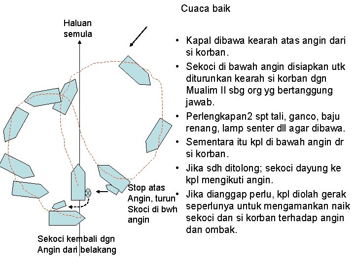 Cuaca baik Haluan semula Sekoci kembali dgn Angin dari belakang • Kapal dibawa kearah