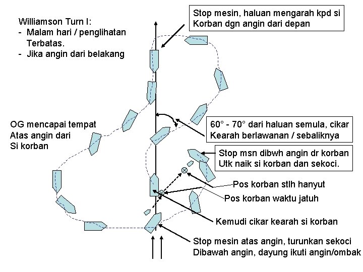 Williamson Turn I: - Malam hari / penglihatan Terbatas. - Jika angin dari belakang