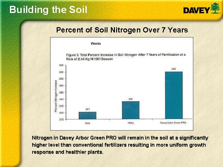 Building the Soil Percent of Soil Nitrogen Over 7 Years Nitrogen in Davey Arbor