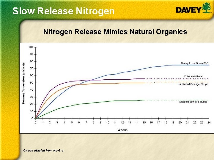 Slow Release Nitrogen Release Mimics Natural Organics Charts adapted from Nu-Gro. 