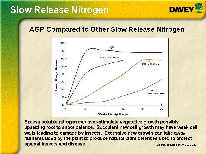 Slow Release Nitrogen AGP Compared to Other Slow Release Nitrogen Excess soluble nitrogen can