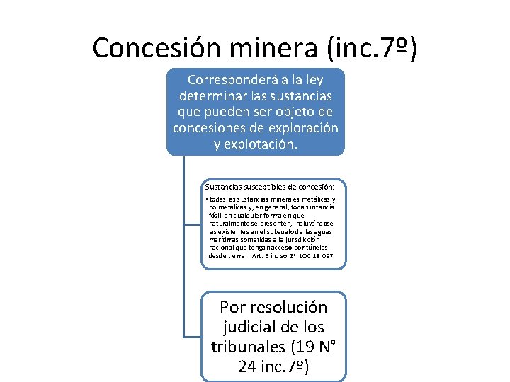 Concesión minera (inc. 7º) Corresponderá a la ley determinar las sustancias que pueden ser