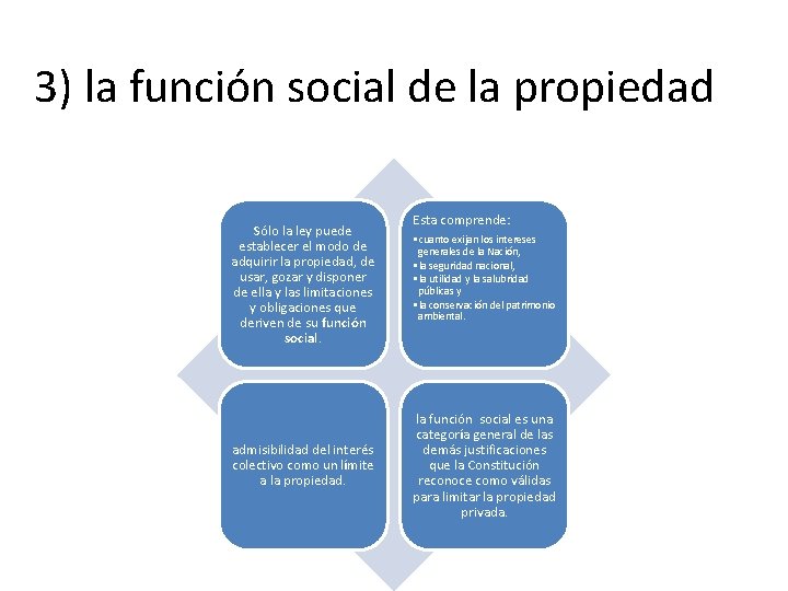 3) la función social de la propiedad Sólo la ley puede establecer el modo