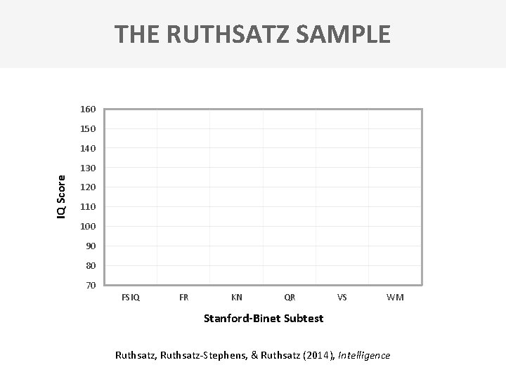 THE RUTHSATZ SAMPLE Art 160 150 140 IQ Score 130 120 110 100 90