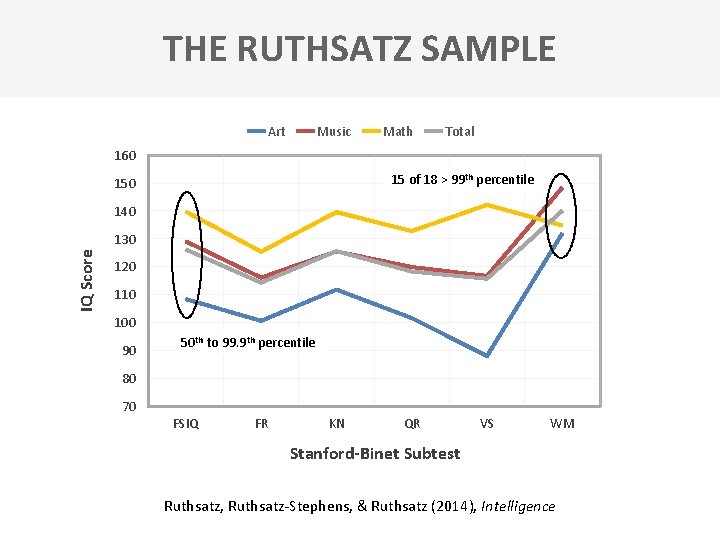 THE RUTHSATZ SAMPLE Art Music Math Total 160 15 of 18 > 99 th