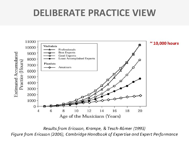 DELIBERATE PRACTICE VIEW ~ 10, 000 hours Results from Ericsson, Krampe, & Tesch-Römer (1993)