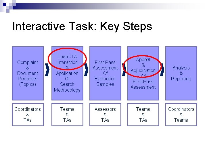 Interactive Task: Key Steps Complaint & Document Requests (Topics) Team-TA Interaction & Application Of