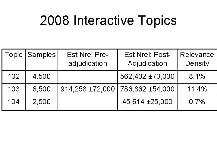 2008 Interactive Topics Topic Samples Est Nrel Preadjudication Est Nrel: Post. Adjudication Relevance Density