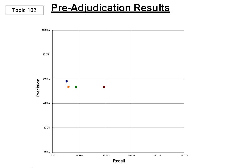 Topic 103 Pre-Adjudication Results 