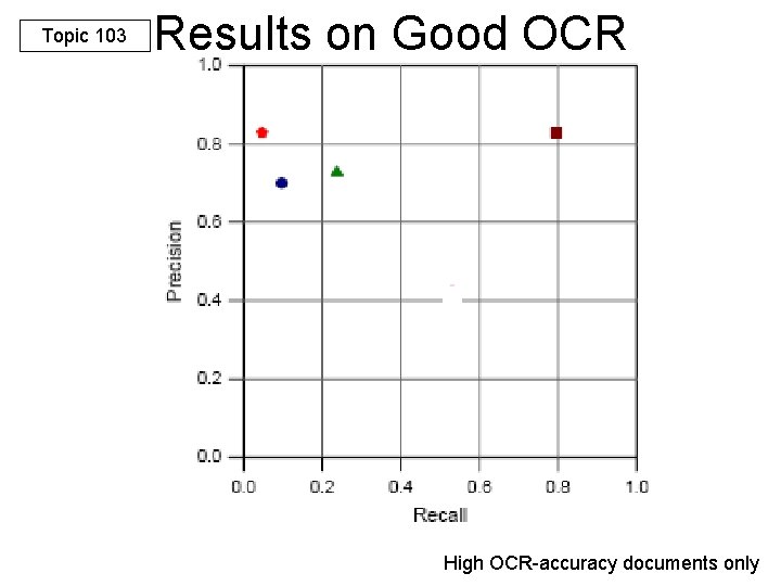 Topic 103 Results on Good OCR High OCR-accuracy documents only 