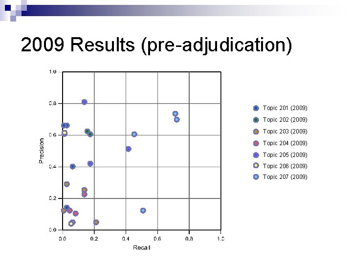 2009 Results (pre-adjudication) Topic 201 (2009) Topic 202 (2009) Topic 203 (2009) Topic 204