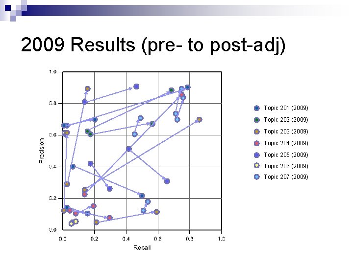 2009 Results (pre- to post-adj) Topic 201 (2009) Topic 202 (2009) Topic 203 (2009)