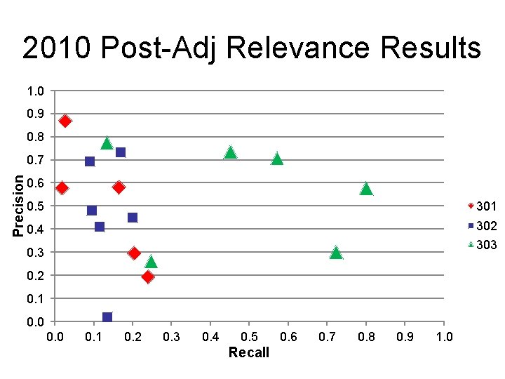 2010 Post-Adj Relevance Results 1. 0 0. 9 0. 8 Precision 0. 7 0.