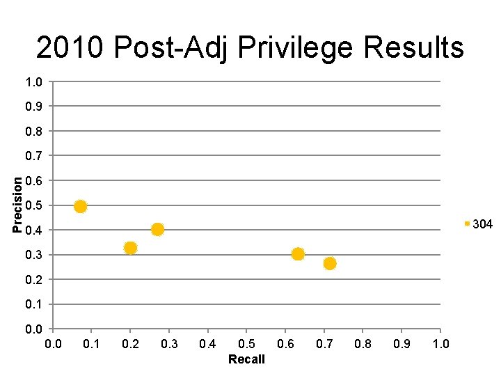 2010 Post-Adj Privilege Results 1. 0 0. 9 0. 8 Precision 0. 7 0.