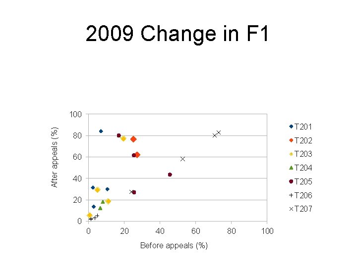 2009 Change in F 1 After appeals (%) 100 T 201 80 T 202
