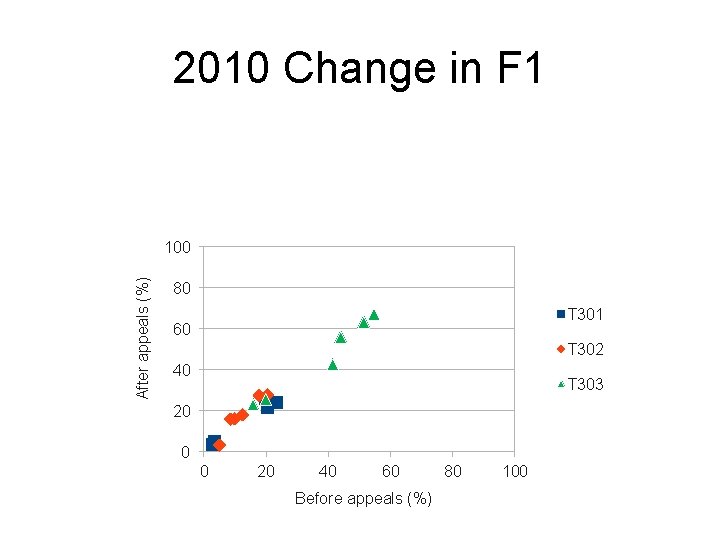 2010 Change in F 1 After appeals (%) 100 80 T 301 60 T