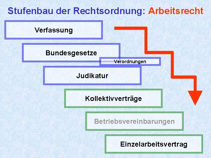 Stufenbau der Rechtsordnung: Arbeitsrecht Verfassung Bundesgesetze Verordnungen Judikatur Kollektivverträge Betriebsvereinbarungen Einzelarbeitsvertrag 