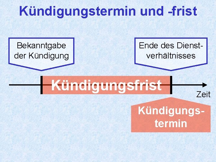 Kündigungstermin und -frist Bekanntgabe der Kündigung Ende des Dienstverhältnisses Kündigungsfrist Zeit Kündigungstermin 