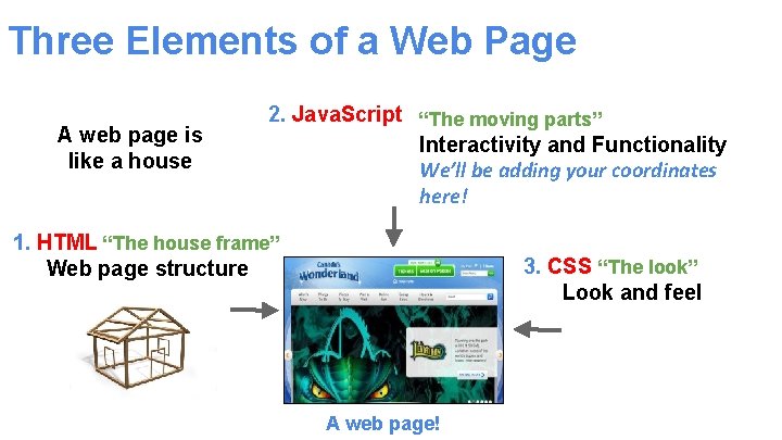 Three Elements of a Web Page A web page is like a house 2.
