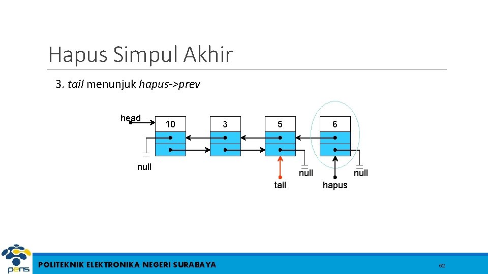 Hapus Simpul Akhir 3. tail menunjuk hapus->prev head 10 3 5 null tail POLITEKNIK