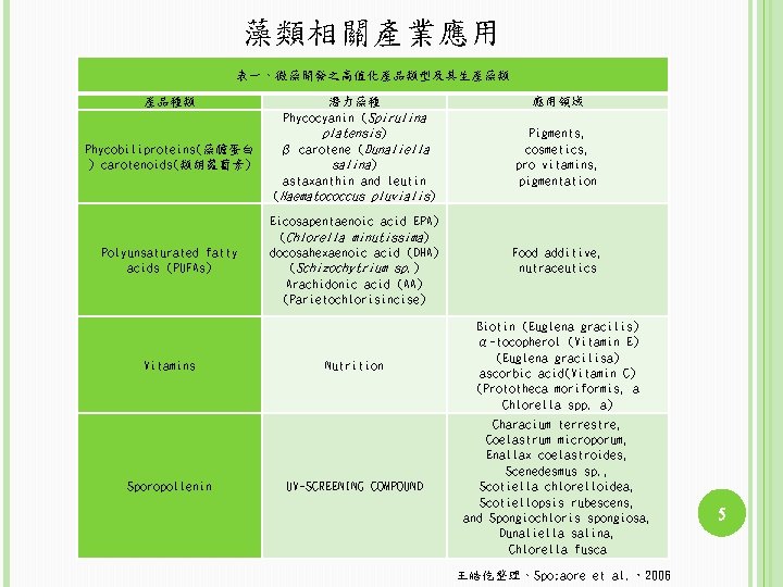藻類相關產業應用 表一、微藻開發之高值化產品類型及其生產藻類 產品種類 Phycobiliproteins(藻膽蛋白 ) carotenoids(類胡蘿蔔素) 潛力藻種 Phycocyanin (Spirulina platensis) β carotene (Dunaliella salina)